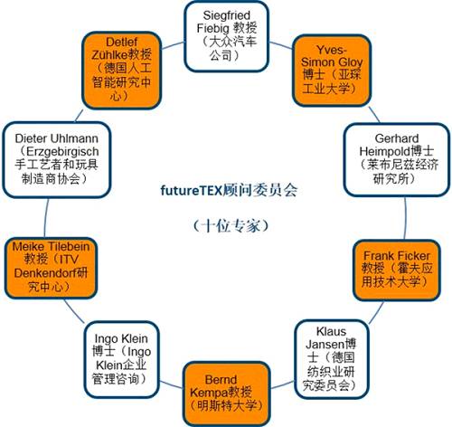 紡織之花三部曲（中）| 德國(guó)如何規(guī)劃行業(yè)4.0