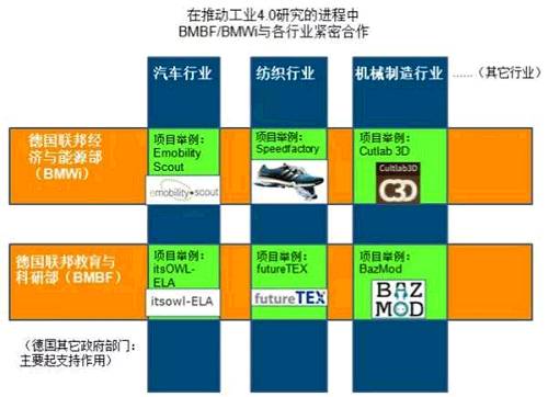 圖2 經(jīng)濟(jì)部與教育部聯(lián)動(dòng)顯然“行業(yè)維度”作為工業(yè)4.0規(guī)劃的一個(gè)重要角度，其研究與實(shí)踐正在德國(guó)本土如火如荼地進(jìn)行之中，如能將其理解透徹，必定有益于中國(guó)的產(chǎn)業(yè)規(guī)劃和升級(jí)改造。