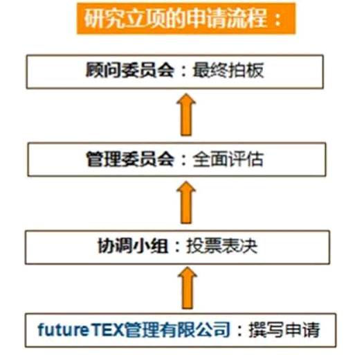 圖4 申請(qǐng)流程一方面，各家參與futureTEX的公司/機(jī)構(gòu)井然有序地安排著日常研究工作；另一方面，研究項(xiàng)目的提交和經(jīng)費(fèi)申請(qǐng)也有著嚴(yán)謹(jǐn)?shù)牧鞒?。?xiàng)目組還專門成了一家“futureTEX管理有限公司”來負(fù)責(zé)具體事務(wù)。在整個(gè)項(xiàng)目里，STFI研究所是學(xué)術(shù)研究的牽頭機(jī)構(gòu)，而futureTEX管理有限公司則承擔(dān)商業(yè)運(yùn)作和日常組織工作。