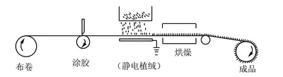 地毯機(jī),地毯背膠機(jī),涂層機(jī),定型機(jī),靜電植絨機(jī)