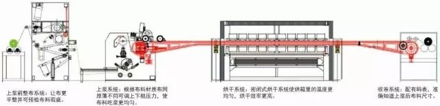 地毯機,地毯背膠機,涂層機,定型機,靜電植絨機