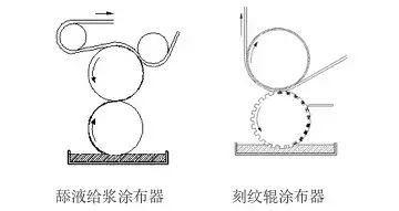 涂層機(jī),定型機(jī),地毯機(jī),地毯背膠機(jī),靜電植絨機(jī)