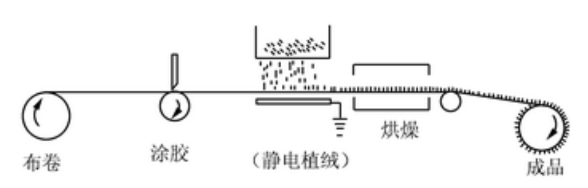 靜電植絨機(jī),地毯機(jī),地毯背膠機(jī),涂層機(jī),定型機(jī)