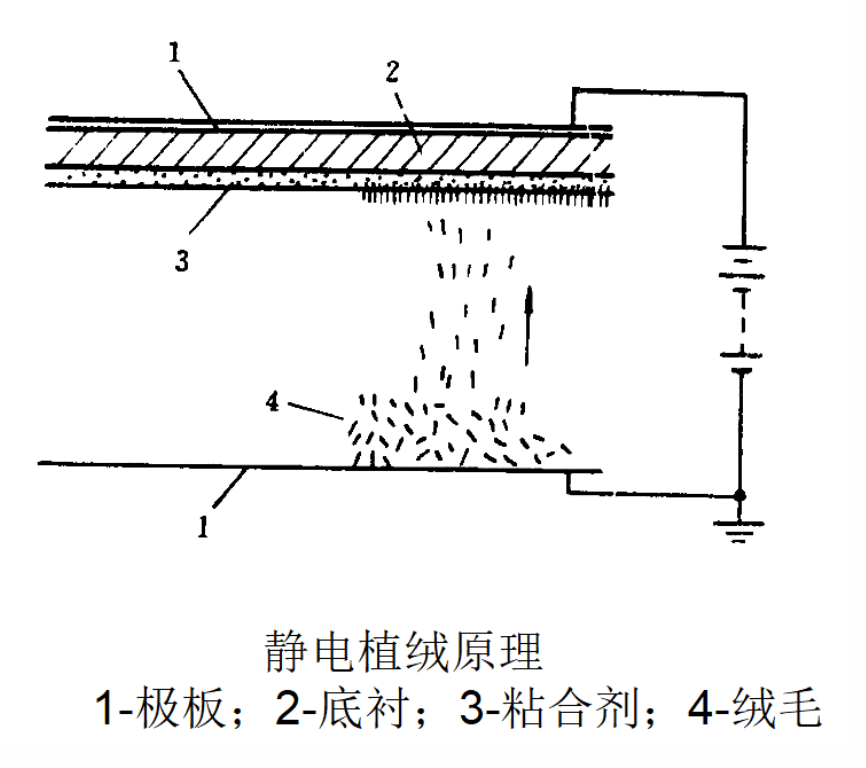 靜電植絨機(jī),地毯機(jī),地毯背膠機(jī),涂層機(jī),定型機(jī)