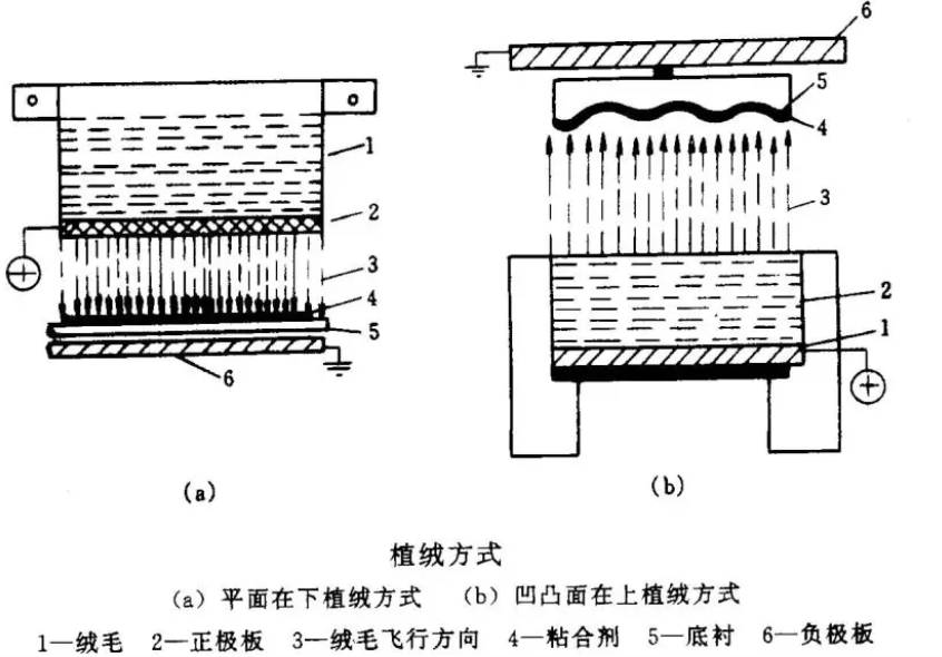 靜電植絨機(jī),地毯機(jī),地毯背膠機(jī),涂層機(jī),定型機(jī)