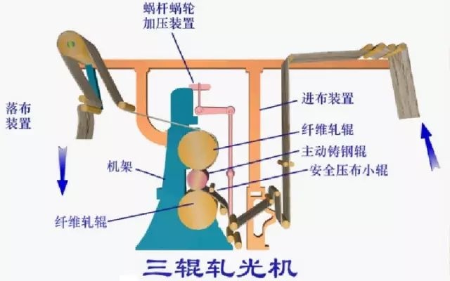 定型機(jī),涂層機(jī),地毯機(jī),地毯背膠機(jī),靜電植絨機(jī)