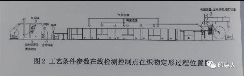 定型機(jī),涂層機(jī),地毯機(jī),地毯背膠機(jī),靜電植絨機(jī)