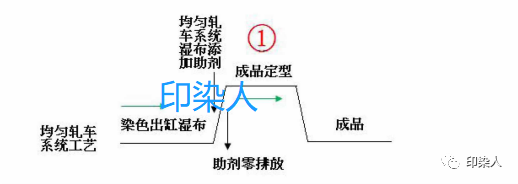 定型機(jī),涂層機(jī),地毯機(jī),地毯背膠機(jī),靜電植絨機(jī)