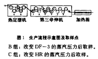 定型機(jī),涂層機(jī),地毯機(jī),地毯背膠機(jī),靜電植絨機(jī)