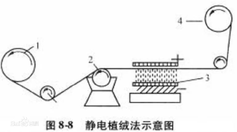 定型機,涂層機,地毯機,地毯背膠機,靜電植絨機