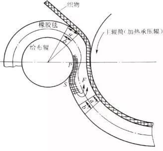 定型機(jī),涂層機(jī),地毯機(jī),地毯背膠機(jī),靜電植絨機(jī)